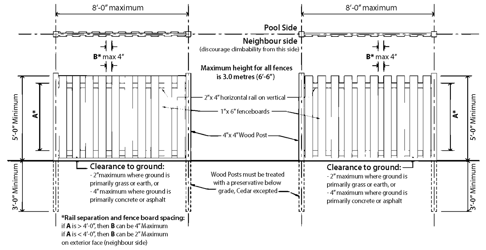 Drawing of an example of a wood fence around a pool